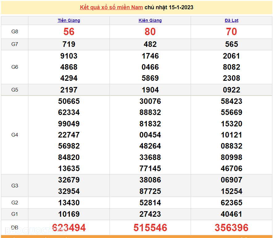 Trực tiếp xổ số miền Nam - XSMN 15/1 - SXMN 15/1/2023 - kết quả xổ số hôm nay 15/1 Trực tiếp xổ số miền Nam - XSMN 15/1 - SXMN 15/1/2023 - kết quả xổ số hôm nay 15/1