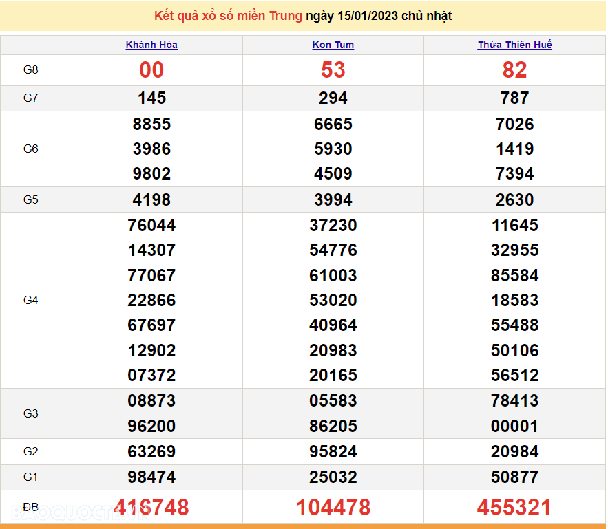 XSMT 15/1, kết quả xổ số miền Trung hôm nay chủ nhật ngày 15/1/2023. SXMT 15/1/2023