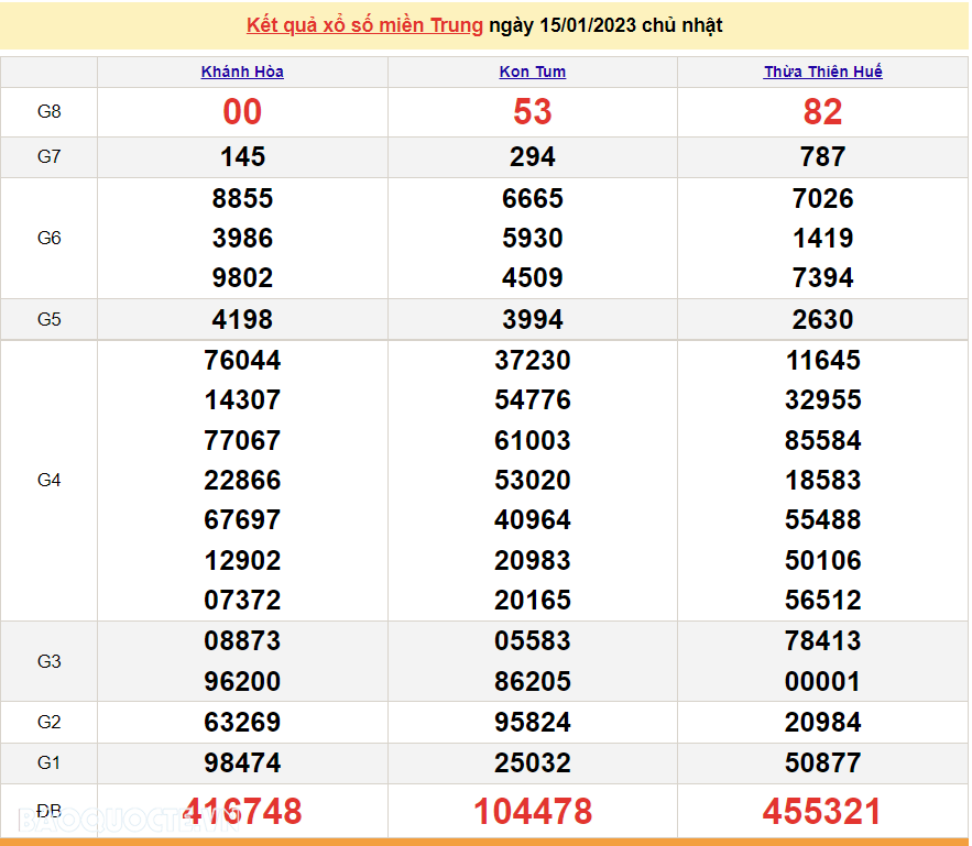 XSMT 16/1, kết quả xổ số miền Trung hôm nay thứ 2 ngày 16/1/2023. SXMT 16/1/2023 XSMT 16/1, kết quả xổ số miền Trung hôm nay thứ 2 ngày 16/1/2023. SXMT 16/1/2023