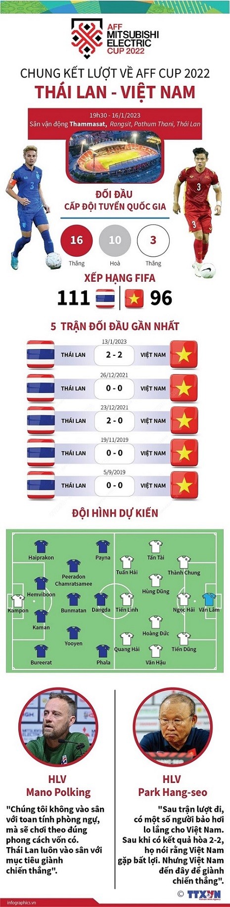 Chung kết AFF Cup 2022: Chung kết AFF Cup 2022: Đội hình dự kiến trận Thái Lan vs Việt Nam