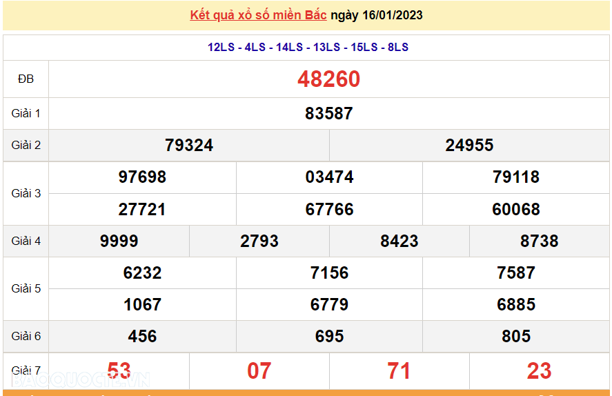 XSMB 17/1, kết quả xổ số miền Bắc hôm nay thứ 3 17/1/2023. dự đoán XSMB 17/1/2023