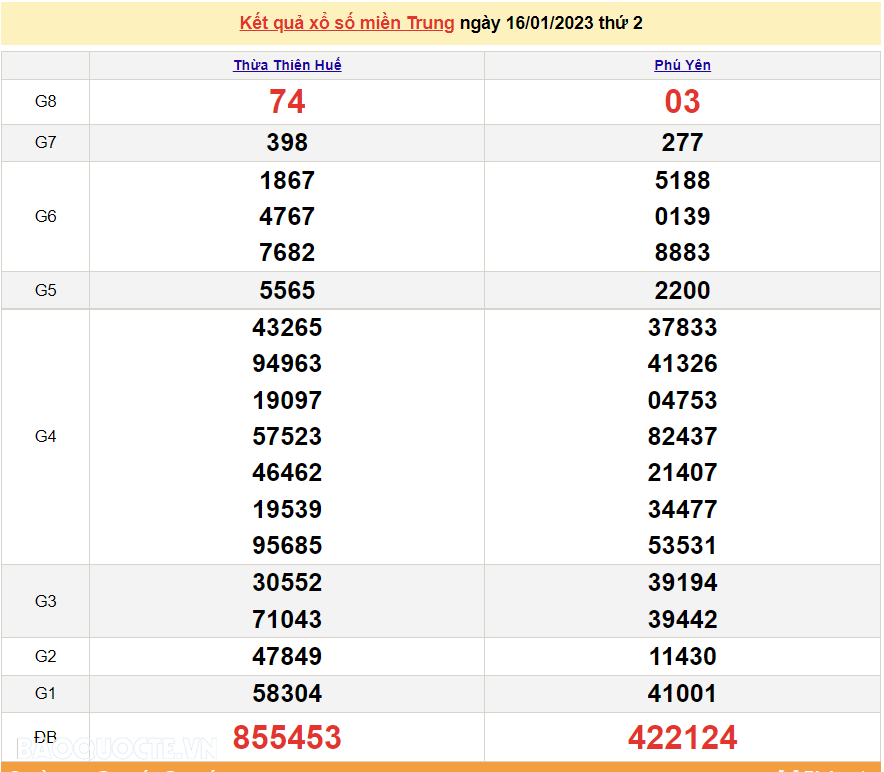 XSMT 17/1, kết quả xổ số miền Trung hôm nay thứ 3 ngày 17/1/2023. SXMT 17/1/2023