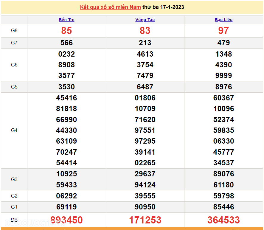 XSMN 19/1, trực tiếp kết quả xổ số miền Nam hôm nay 19/1/2023. xổ số hôm nay 19/1/2023