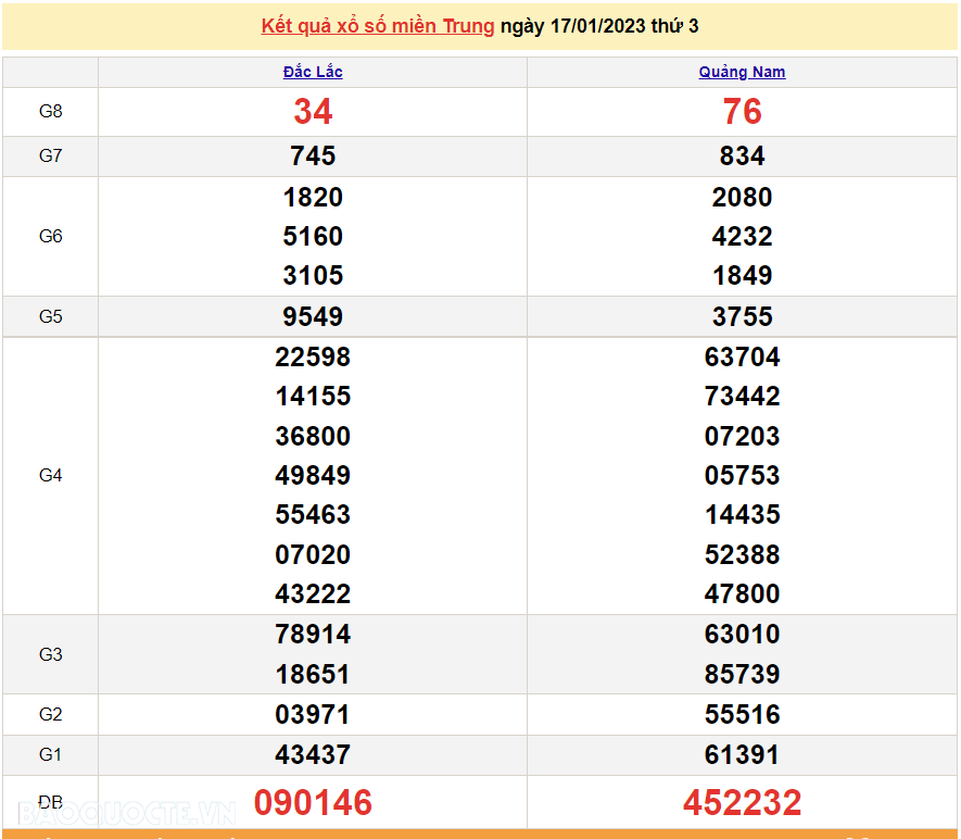 XSMT 17/1, kết quả xổ số miền Trung hôm nay thứ 3 ngày 17/1/2023. SXMT 17/1/2023