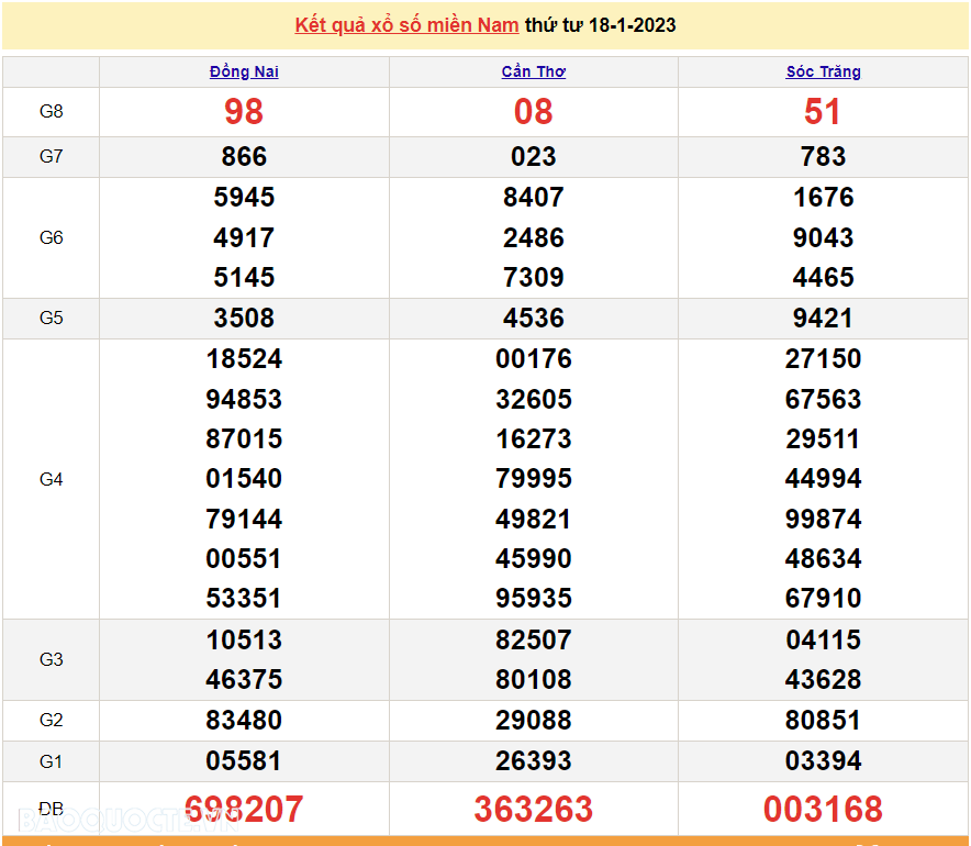 XSMN 18/1, trực tiếp kết quả xổ số miền Nam hôm nay 18/1/2023. xổ số hôm nay 18/1/2023