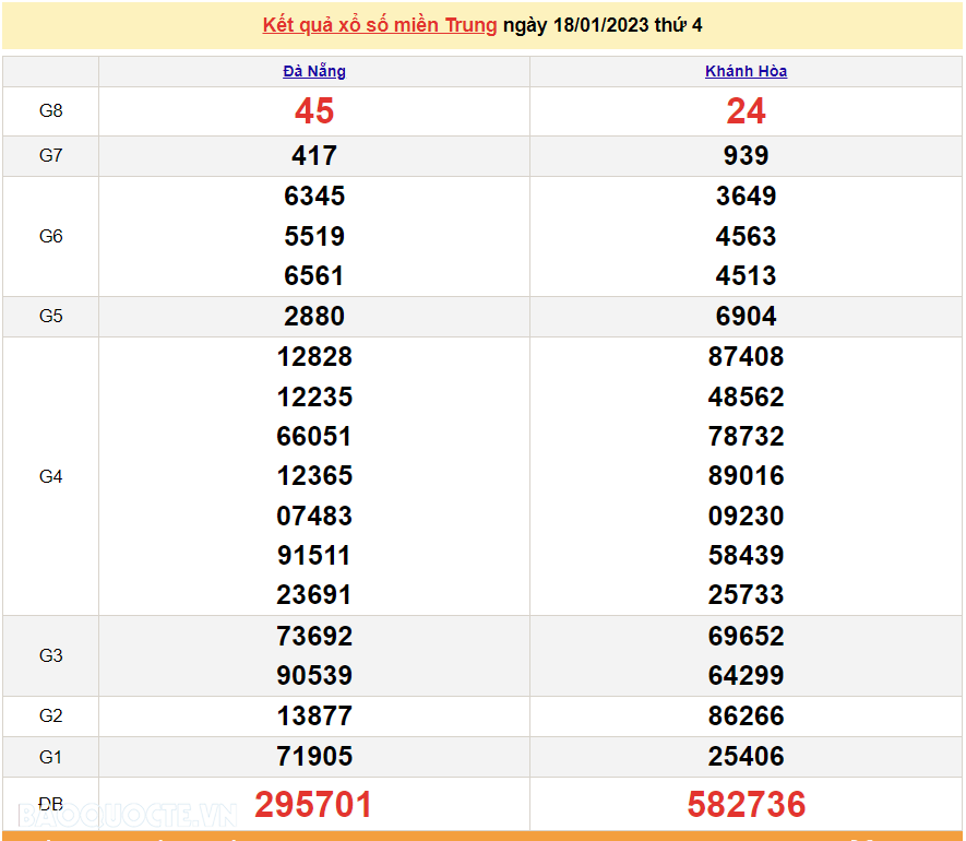 XSMT 18/1, kết quả xổ số miền Trung hôm nay thứ 4 ngày 18/1/2023. SXMT 18/1/2023