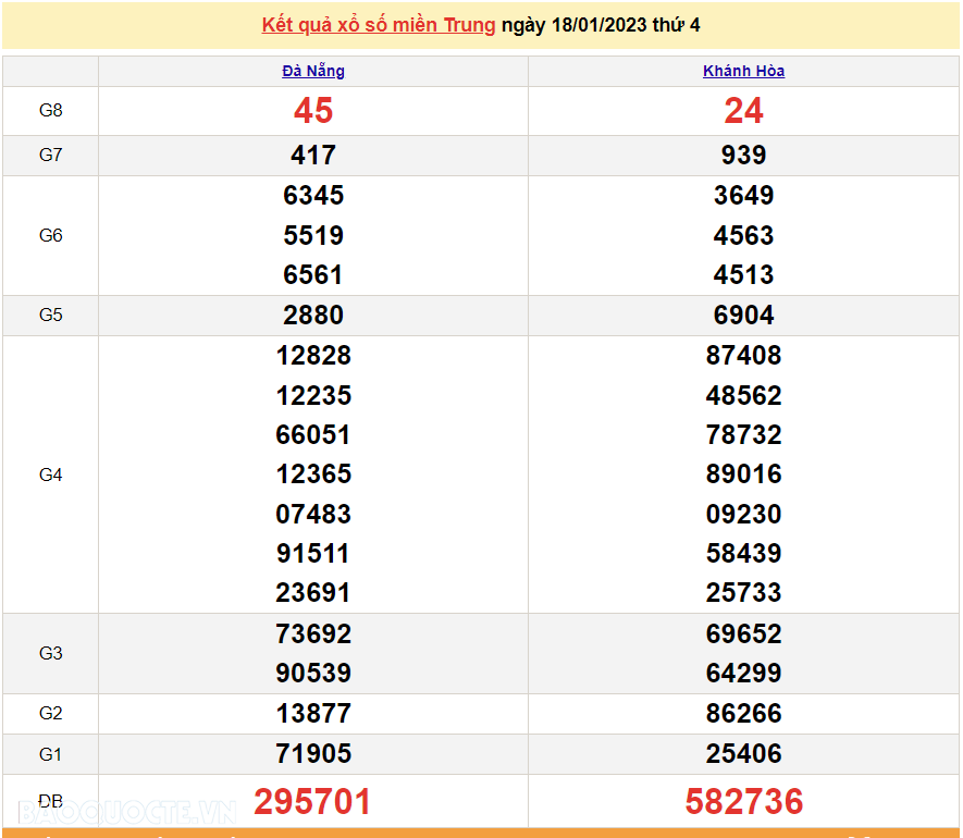 XSMT 19/1, trực tiếp kết quả xổ số miền Trung hôm nay thứ 5 ngày 19/1/2023. SXMT 19/1/2023