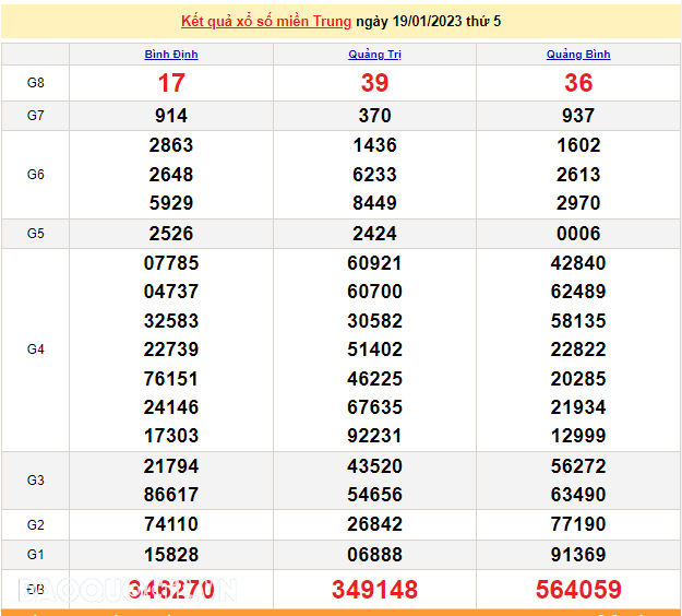XSMT 21/1, kết quả xổ số miền Trung hôm nay thứ 7 ngày 21/1/2023. XSMT 30 Tết. SXMT 21/1/2023