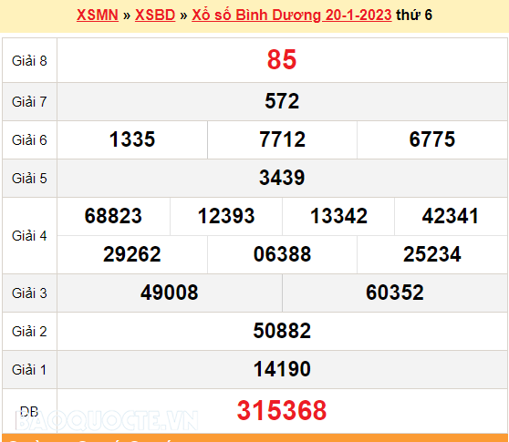 XSBD 20/1, kết quả xổ số Bình Dương hôm nay 20/1/2023. KQXSBD thứ 6 XSBD 20/1, kết quả xổ số Bình Dương hôm nay 20/1/2023. KQXSBD thứ 6