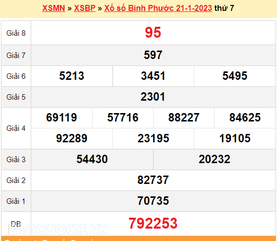 XSBP 28/1, kết quả xổ số Bình Phước hôm nay 28/1/2023 - KQXSBP thứ 7