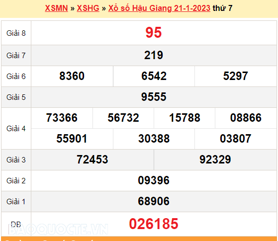 XSHG 21/1, kết quả xổ số Hậu Giang hôm nay 21/1/2023. KQXSHG thứ 7. XSHG 30 Tết