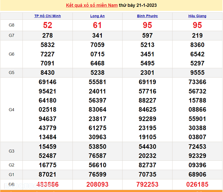 Trực tiếp xổ số miền Nam - XSMN 26/1 - SXMN 26/1/2023 - kết quả xổ số hôm nay 26/1