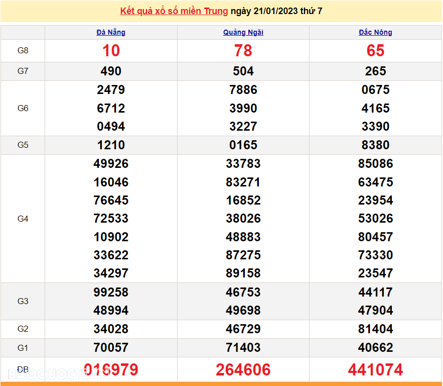 XSMT 21/1, kết quả xổ số miền Trung hôm nay thứ 7 ngày 21/1/2023. SXMT 21/1/2023. XSMT 30 Tết