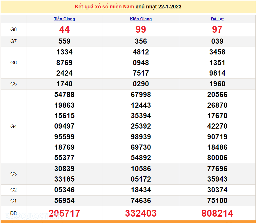 XSMN 22/1, trực tiếp kết quả xổ số miền Nam hôm nay 22/1/2023. xổ số hôm nay 22/1. XSMN mùng 1 Tết