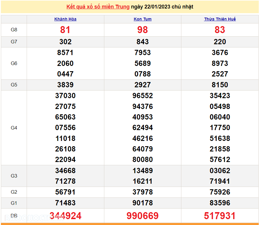 XSMT 22/1, kết quả xổ số miền Trung hôm nay Chủ Nhật 22/1/2023. SXMT 22/1. XSMT mùng 1 Tết
