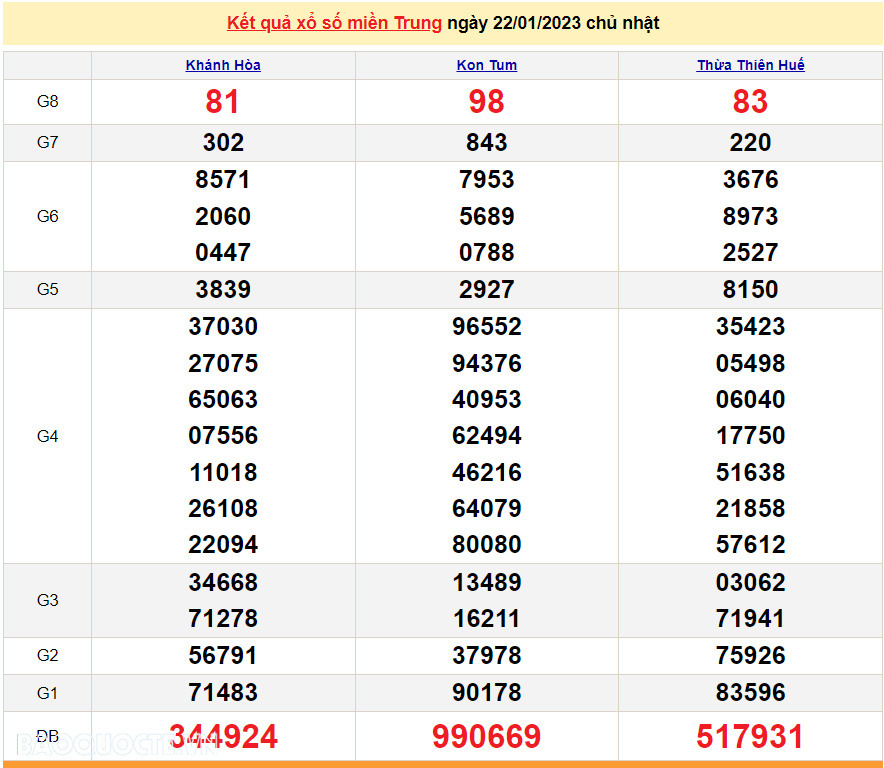 XSMT 24/1, kết quả xổ số miền Trung hôm nay thứ 3 ngày 24/1/2023. SXMT 24/1. XSMT mùng 3 Tết