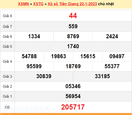 XSTG 22/1, trực tiếp kết quả xổ số Tiền Giang hôm nay Chủ Nhật 22/1/2023. KQXSTG chủ nhật. XSTG mùng 1 Tết