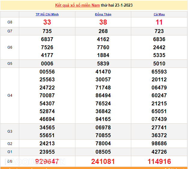 Trực tiếp xổ số miền Nam - XSMN 25/1 - SXMN 25/1/2023 - kết quả xổ số hôm nay 25/1