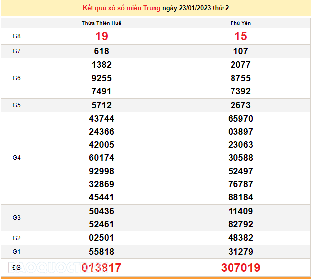 XSMT 23/1, kết quả xổ số miền Trung hôm nay thứ 2 23/1/2023. SXMT 23/1. XSMT mùng 2 Tết