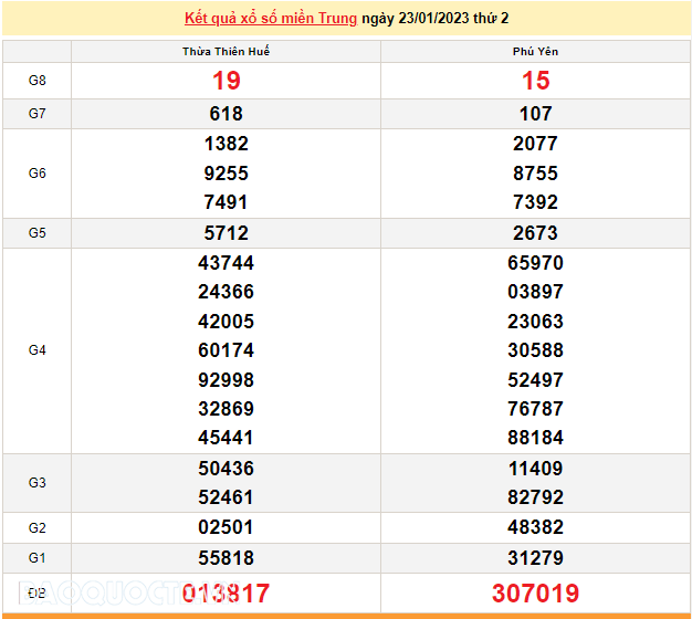 XSMT 24/1, kết quả xổ số miền Trung hôm nay thứ 3 ngày 24/1/2023. SXMT 24/1. XSMT mùng 3 Tết