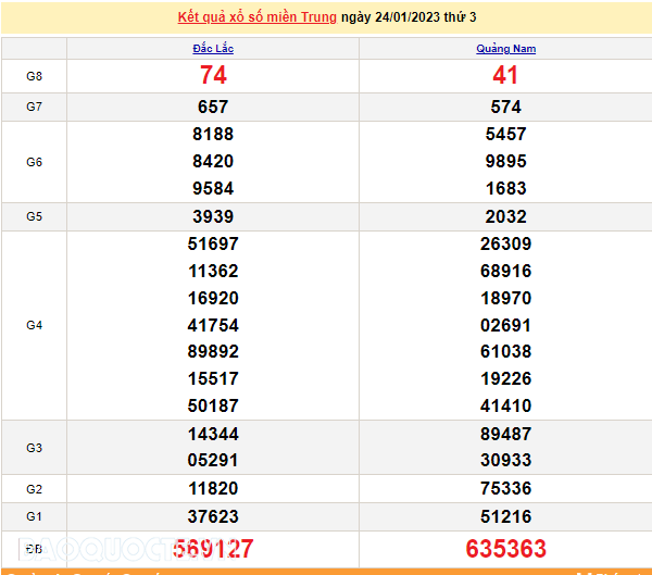 XSMT 25/1, kết quả xổ số miền Trung hôm nay thứ 4 ngày 25/1/2023. SXMT 25/1/2023