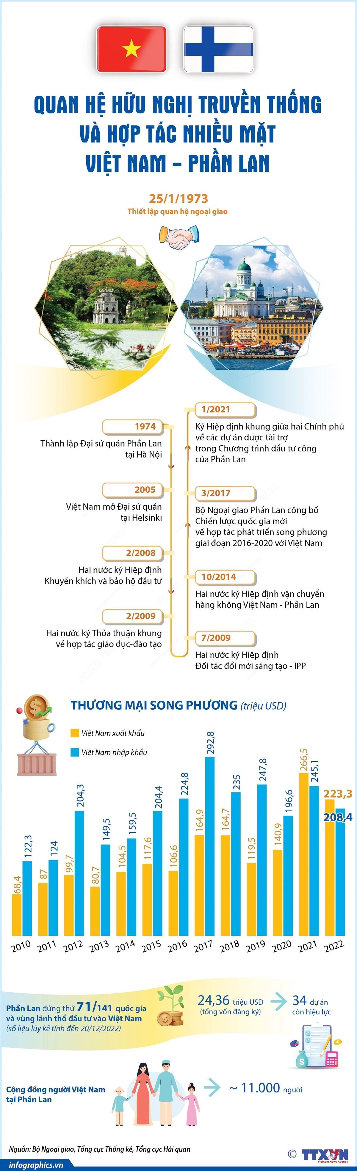 Quan hệ hữu nghị truyền thống và hợp tác nhiều mặt Việt Nam-Phần Lan. (Nguồn: TTXVN)