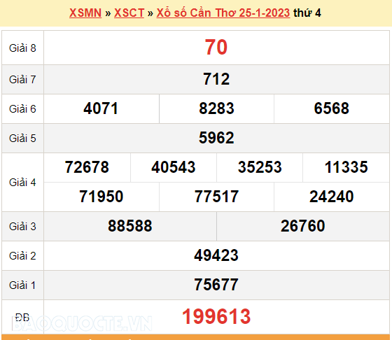 XSCT 25/1, kết quả xổ số Cần Thơ hôm nay 25/1/2023. KQXSCT thứ 4 XSCT 25/1, kết quả xổ số Cần Thơ hôm nay 25/1/2023. KQXSCT thứ 4