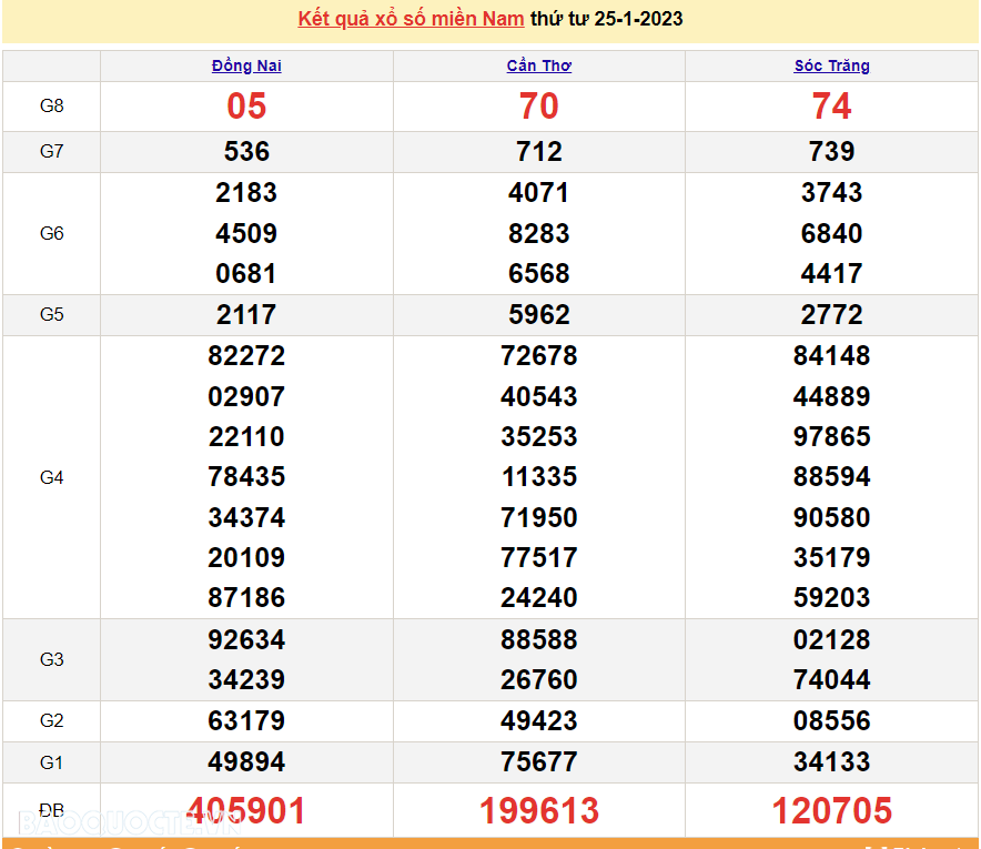 Trực tiếp xổ số miền Nam - XSMN 26/1 - SXMN 26/1/2023 - kết quả xổ số hôm nay 26/1