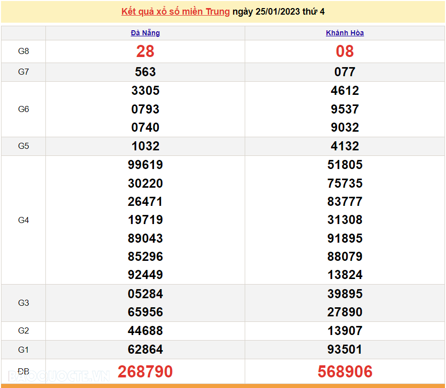 XSMT 27/1, kết quả xổ số miền Trung hôm nay thứ 6 ngày 27/1/2023. SXMT 27/1/2023