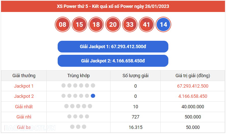 Vietlott 26/1, Kết quả xổ số Vietlott Power thứ 5 ngày 26/1/2023. xổ số Power 655 hôm nay Vietlott 26/1, Kết quả xổ số Vietlott Power thứ 5 ngày 26/1/2023. xổ số Power 655 hôm nay
