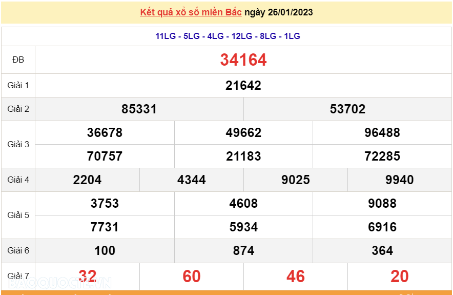 XSMB 27/1, kết quả xổ số miền Bắc hôm nay thứ 6 27/1/2023. dự đoán XSMB 27/1/2023