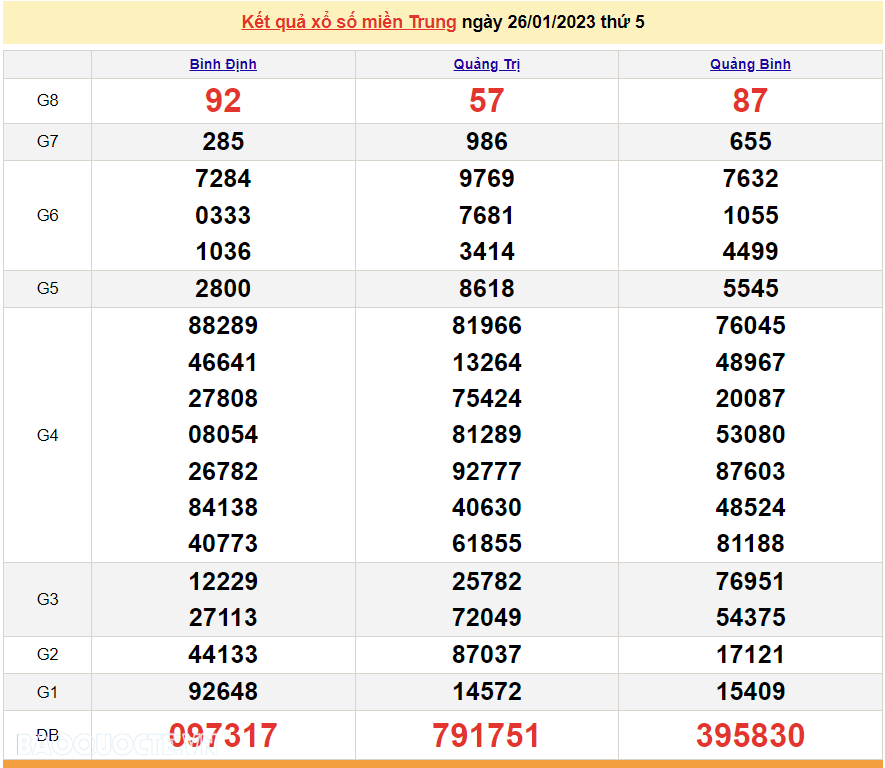 XSMT 27/1, kết quả xổ số miền Trung hôm nay thứ 6 ngày 27/1/2023. SXMT 27/1/2023