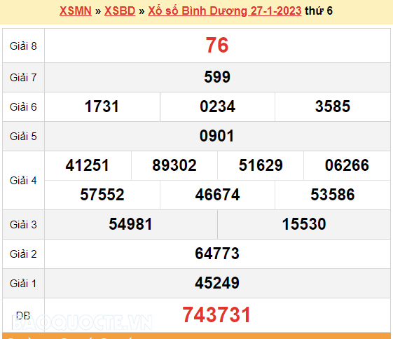 XSBD 27/1, kết quả xổ số Bình Dương hôm nay 27/1/2023. KQXSBD thứ 6 XSBD 27/1, kết quả xổ số Bình Dương hôm nay 27/1/2023. KQXSBD thứ 6