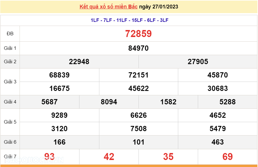 XSMB 27/1, kết quả xổ số miền Bắc hôm nay thứ 6 27/1/2023. dự đoán XSMB 27/1/2023