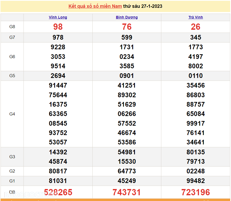 XSMN 28/1, trực tiếp kết quả xổ số miền Nam hôm nay 28/1/2023. xổ số hôm nay 28/1/2023