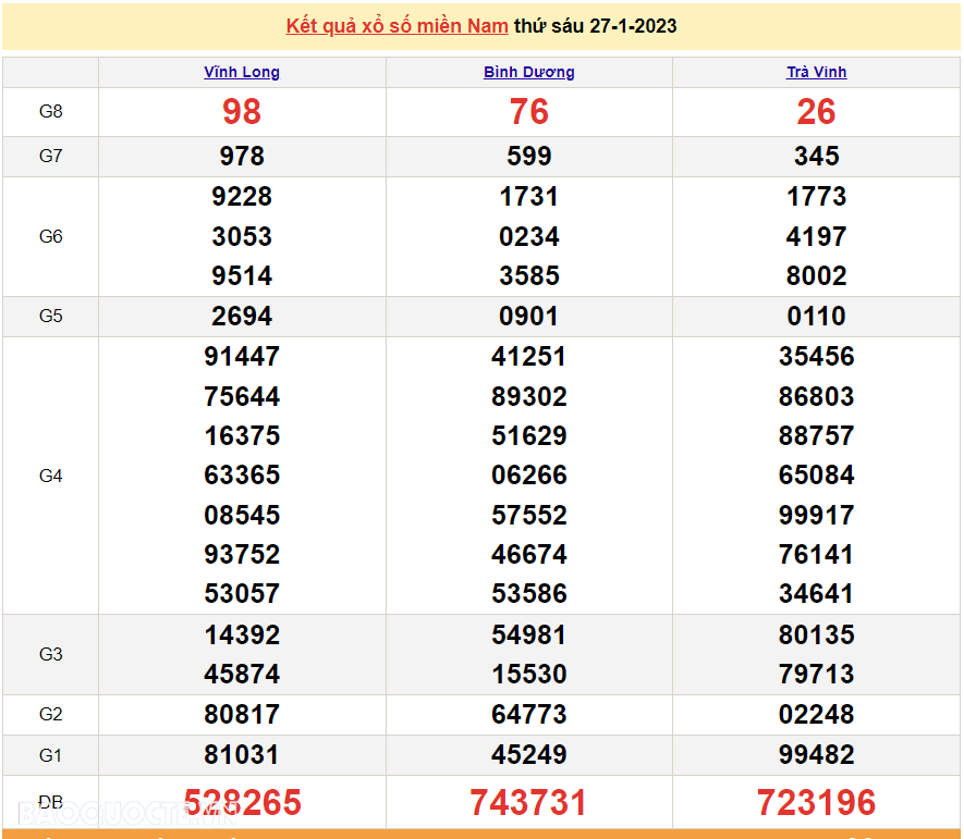 XSMN 27/1, trực tiếp kết quả xổ số miền Nam hôm nay 27/1/2023. xổ số hôm nay 27/1/2023 XSMN 27/1, trực tiếp kết quả xổ số miền Nam hôm nay 27/1/2023. xổ số hôm nay 27/1/2023