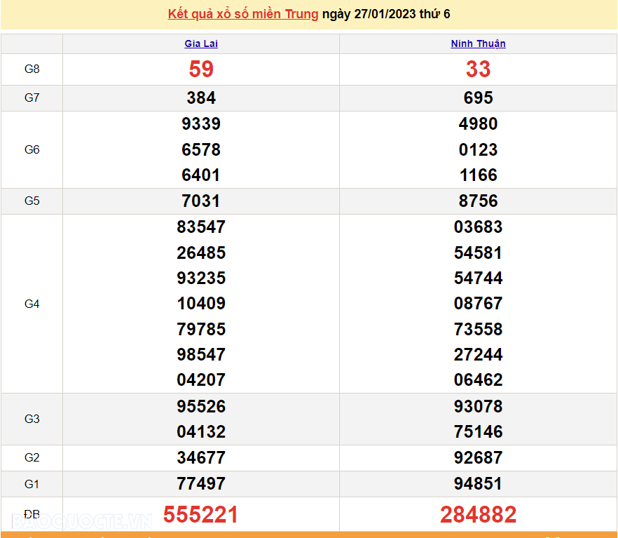 XSMT 27/1, kết quả xổ số miền Trung hôm nay thứ 6 ngày 27/1/2023. SXMT 27/1/2023