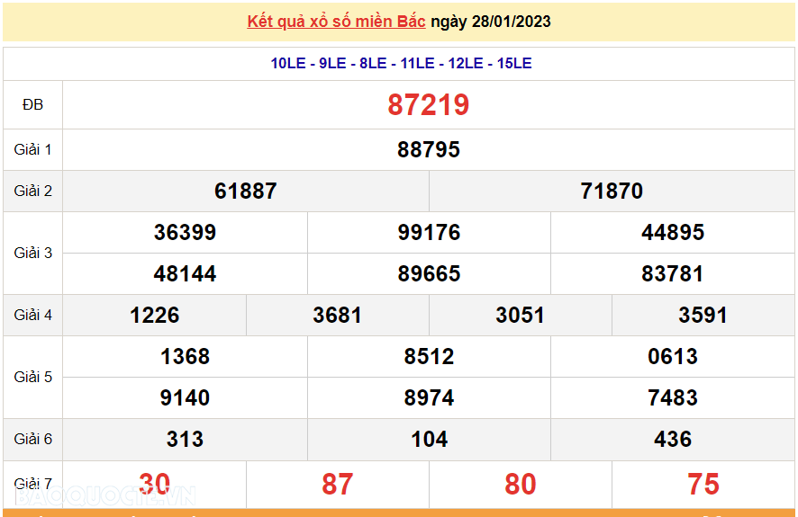 XSMB 28/1, kết quả xổ số miền Bắc hôm nay thứ 7 28/1/2023. dự đoán XSMB 28/1/2023