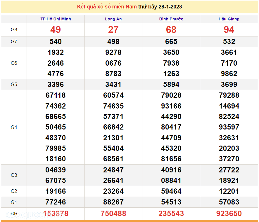 Trực tiếp xổ số miền Nam - XSMN 29/1 - SXMN 29/1/2023 - kết quả xổ số hôm nay 29/1
