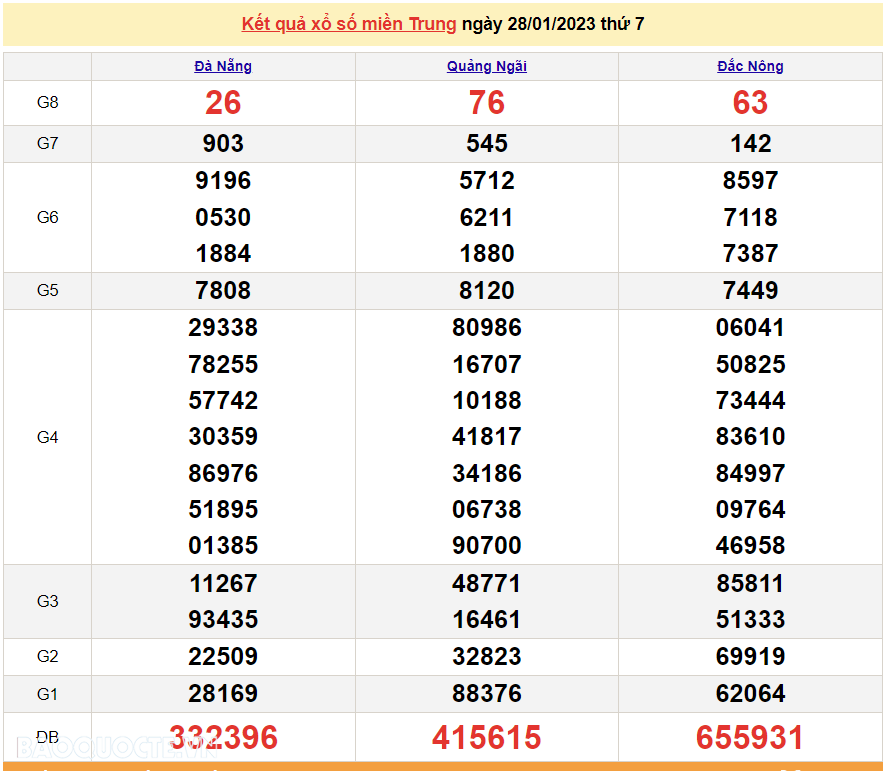 XSMT 28/1, kết quả xổ số miền Trung hôm nay thứ 7 ngày 28/1/2023. SXMT 28/1/2023