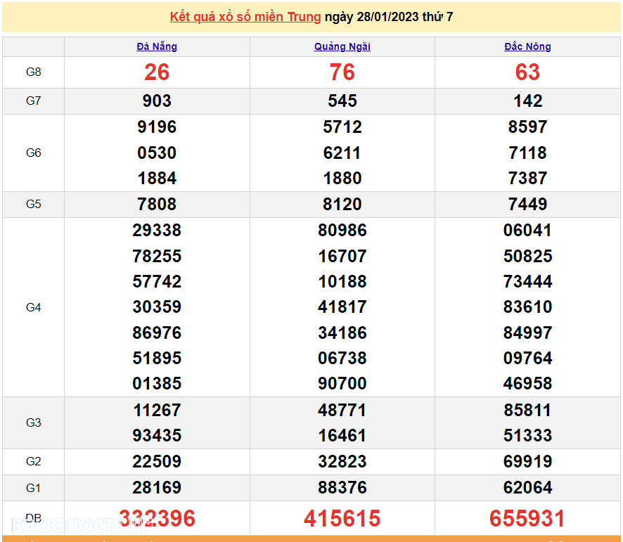 XSMT 30/1, kết quả xổ số miền Trung hôm nay thứ 2 ngày 30/1/2023. SXMT 30/1/2023