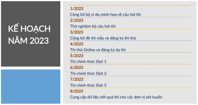 Các mốc thời gian dự kiến của Kỳ thi Đánh giá tư duy năm 2023 do ĐH Bách khoa Hà Nội tổ chức (Ảnh: HUST).