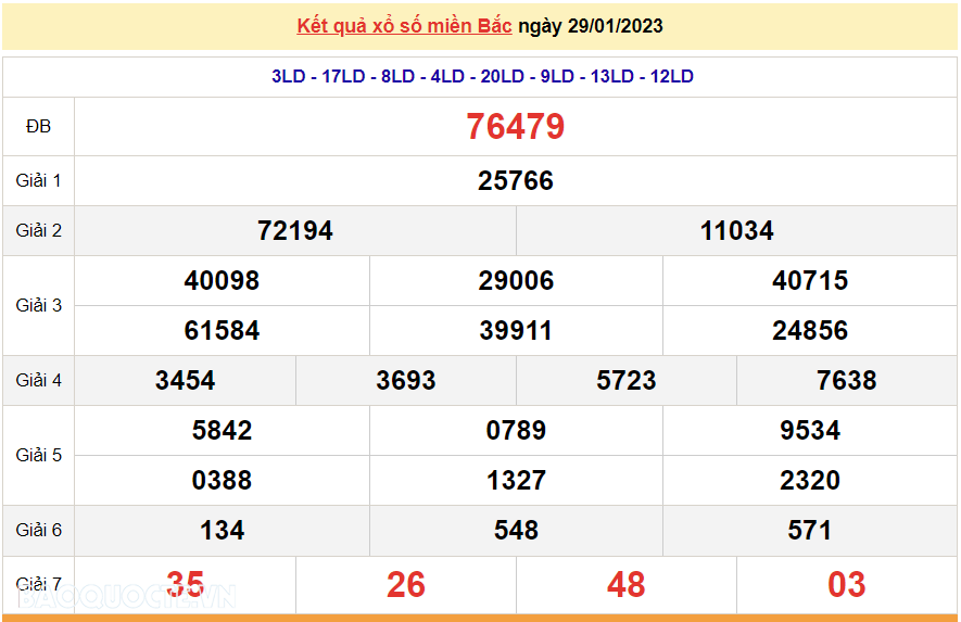 XSMB 29/1, kết quả xổ số miền Bắc hôm nay Chủ Nhật 29/1/2023. dự đoán XSMB 29/1/2023