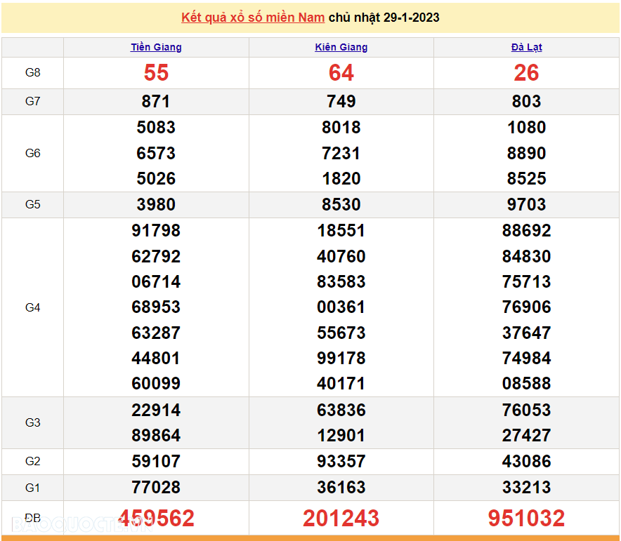 Trực tiếp xổ số miền Nam hôm nay - XSMN 29/1 - SXMN 29/1/2023 - kết quả xổ số hôm nay 29/1