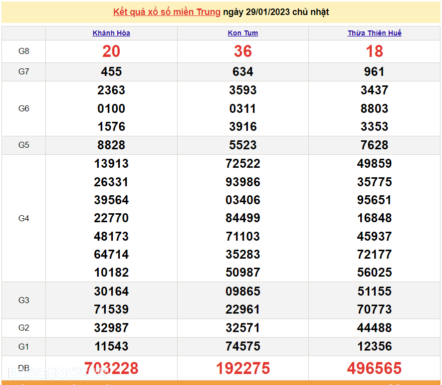 XSMT 29/1, kết quả xổ số miền Trung hôm nay Chủ Nhật ngày 29/1/2023. SXMT 29/1/2023
