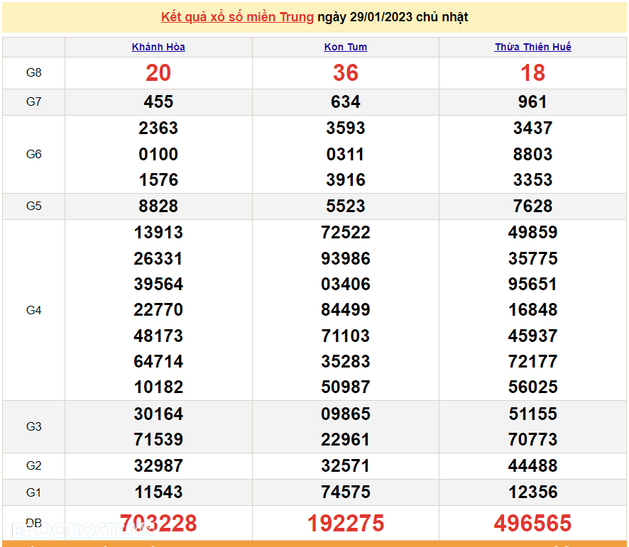 XSMT 30/1, kết quả xổ số miền Trung hôm nay thứ 2 ngày 30/1/2023. SXMT 30/1/2023