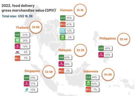 Thị trường đặt đồ ăn trực tuyến tại Việt Nam phân chia ra sao?