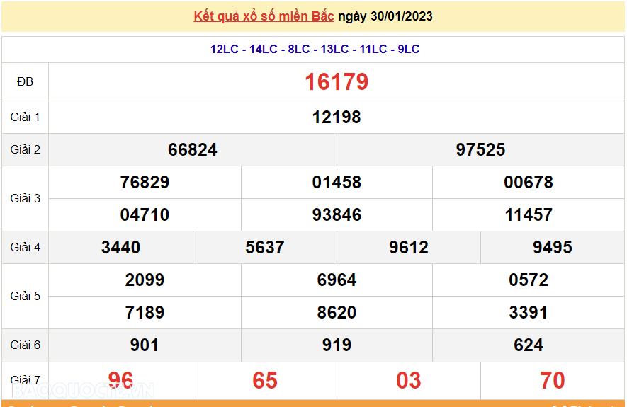 XSMB 31/1, kết quả xổ số miền Bắc hôm nay thứ 3 31/1/2022. dự đoán XSMB 31/1/2022