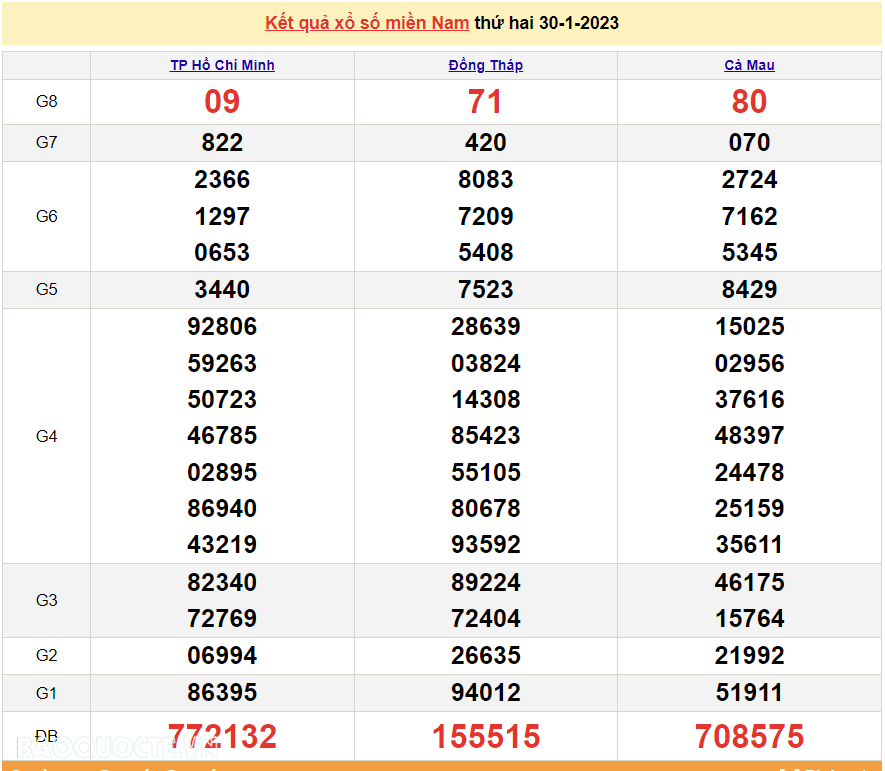 XSMN 30/1, trực tiếp kết quả xổ số miền Nam hôm nay 30/1/2023. xổ số hôm nay 30/1/2023