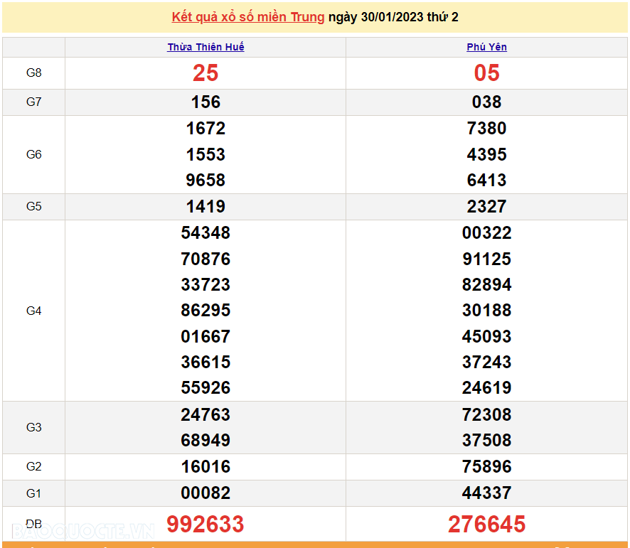 XSMT 30/1, kết quả xổ số miền Trung hôm nay thứ 2 ngày 30/1/2023. SXMT 30/1/2023